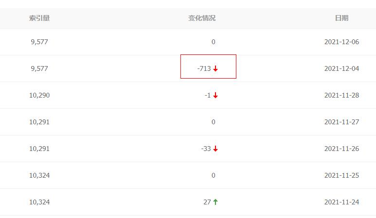 网站索引量下降对SEO有什么影响,如何避免降权?